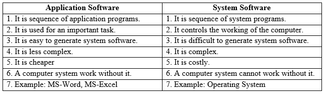 Class 6 Computer Science Hardware and Software Notes and Questions
