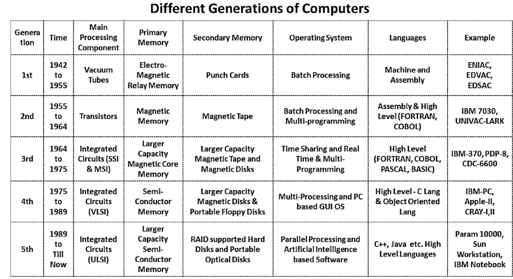 Class 8 Computer Memory Units and Generations Notes and Questions