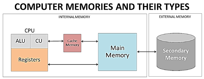 Class 8 Computer Memory Units and Generations Notes and Questions