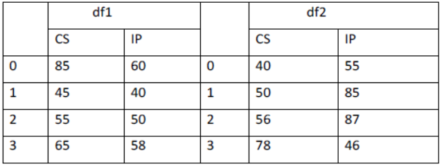 Data Handling Using Pandas Class 12 Informatics Practices Notes and Questions