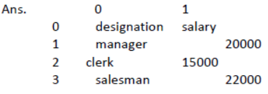 Data Handling Using Pandas Class 12 Informatics Practices Notes and Questions