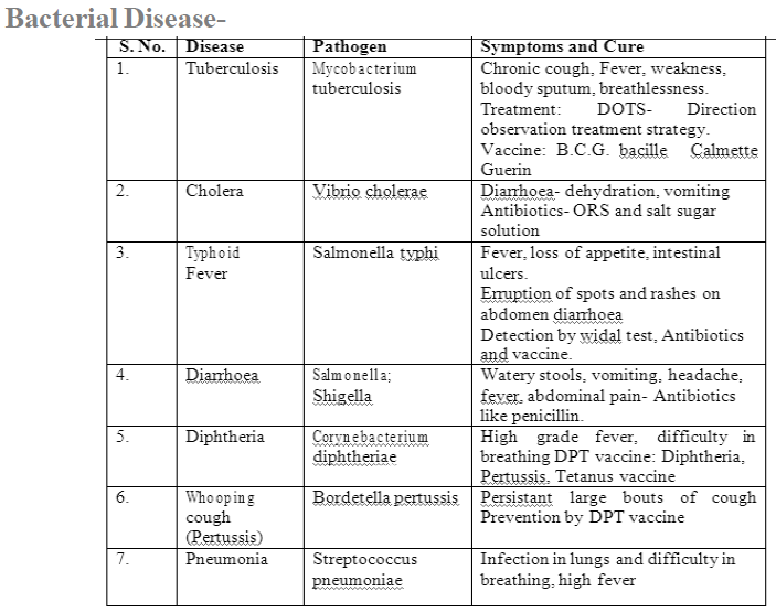 Notes and Questions Class 7 Science Human And Health Disease