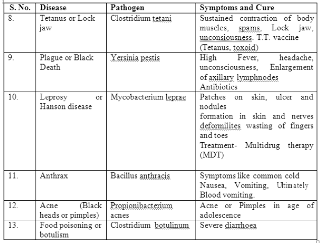 Notes and Questions Class 7 Science Human And Health Disease