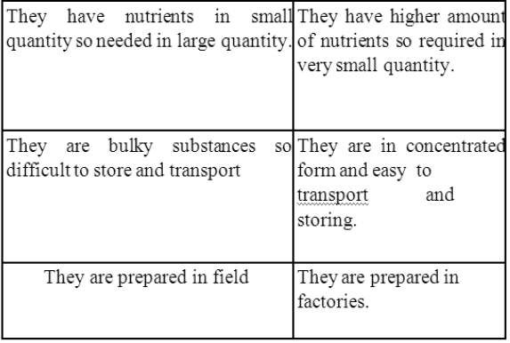 Notes and Questions Class 7 Science Crop Production & Management