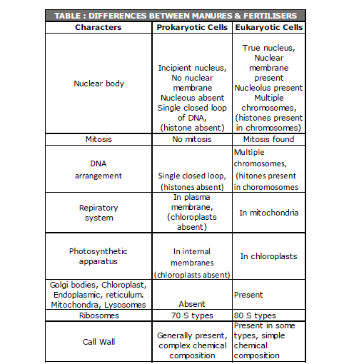 Chapter 15 Cellular Level of Organisation