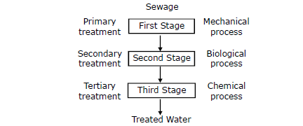 Chapter 16 Waste Water Management