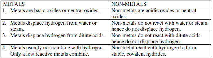 Metals and Non-Metals