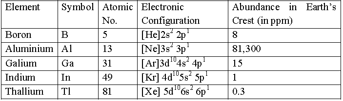 The p Block Elements Class 11 Chemistry Notes and Questions