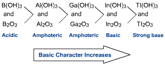 The p Block Elements Class 11 Chemistry Notes and Questions