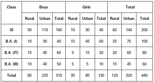 presentation of data class 11 extra questions and answers