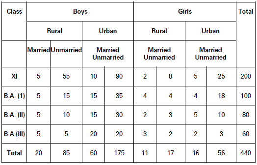 important questions from presentation of data class 11