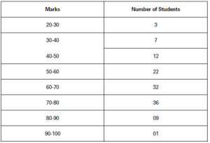 questions on presentation of data class 11