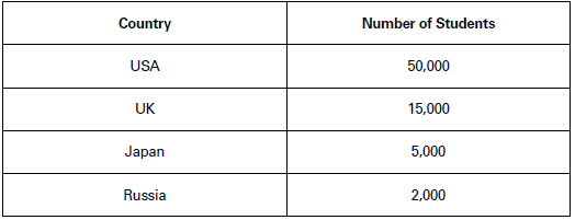 presentation of data class 11th notes