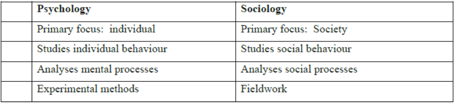 Sociology and Society Class 11 Sociology Notes and Questions
