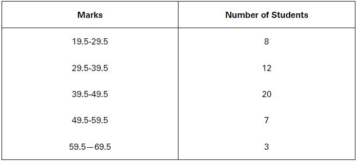 Measures of Dispersion Class 11 Statistics Notes And Questions