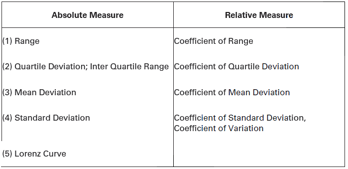 Measures of Dispersion Class 11 Statistics Notes And Questions