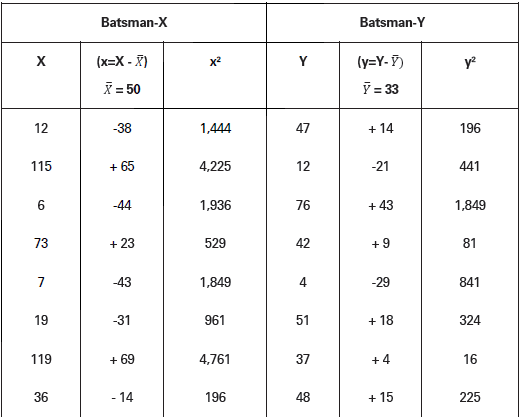 Measures of Dispersion Class 11 Statistics Notes And Questions