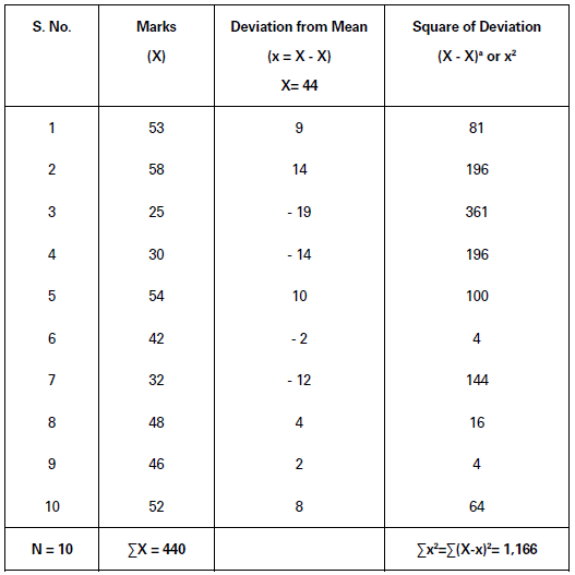 Measures of Dispersion Class 11 Statistics Notes And Questions