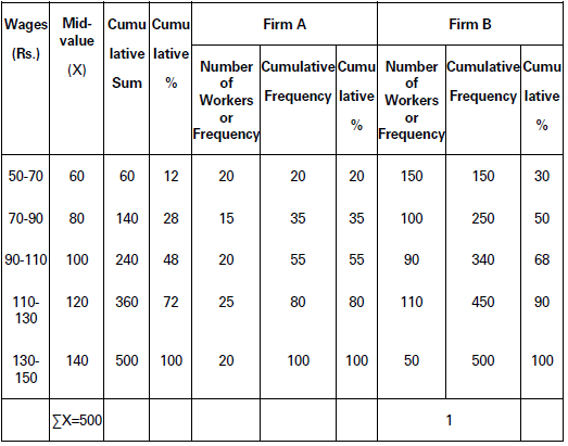 Measures of Dispersion Class 11 Statistics Notes And Questions