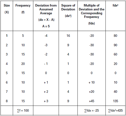 Measures of Dispersion Class 11 Statistics Notes And Questions