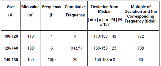 Measures of Dispersion Class 11 Statistics Notes And Questions