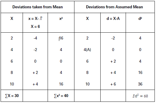 Measures of Dispersion Class 11 Statistics Notes And Questions