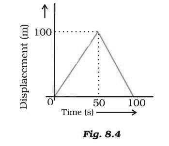 Motion Class 9 Science Important Questions