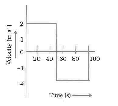 Motion Class 9 Science Important Questions