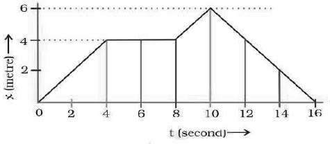 Motion Class 9 Science Important Questions