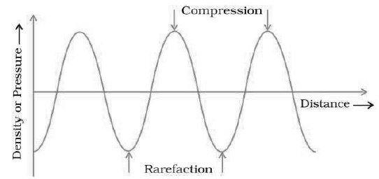 Sound Class 9 Science Important Questions