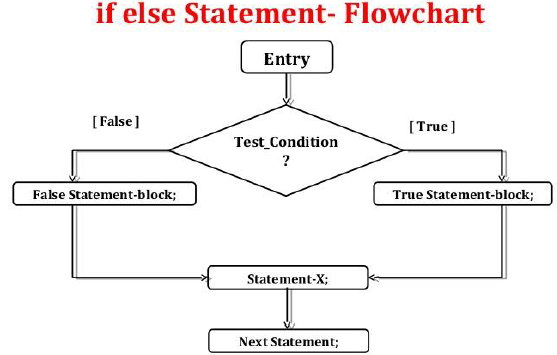 Flow of Control Class 11 Computer Science Notes And Questions