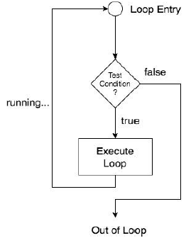 Flow of Control Class 11 Computer Science Notes And Questions