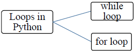 Flow of Control Class 11 Computer Science Notes And Questions