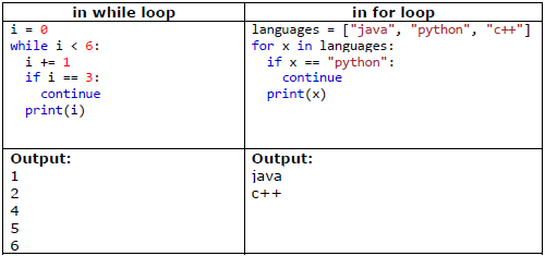 Flow of Control Class 11 Computer Science Notes And Questions