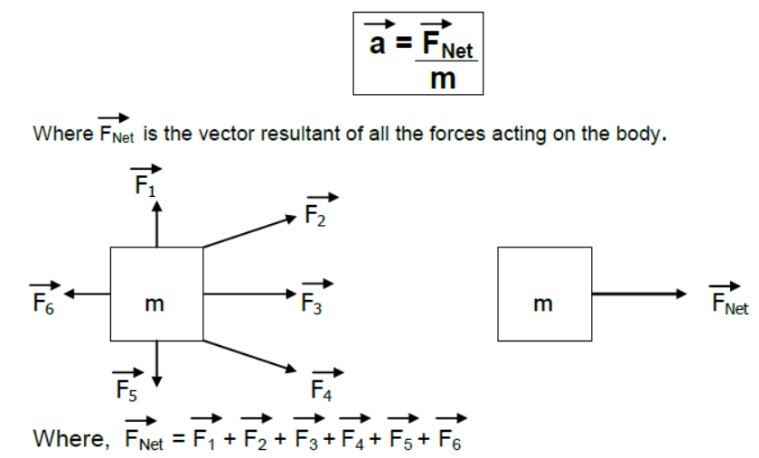 Laws of Motion Class 11 Physics Notes And Questions