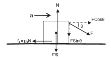 Laws of Motion Class 11 Physics Notes And Questions