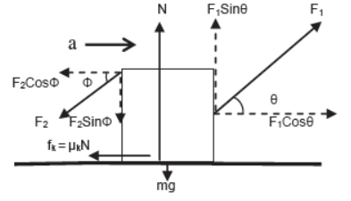 Laws of Motion Class 11 Physics Notes And Questions