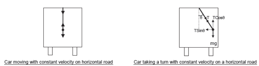 Laws of Motion Class 11 Physics Notes And Questions