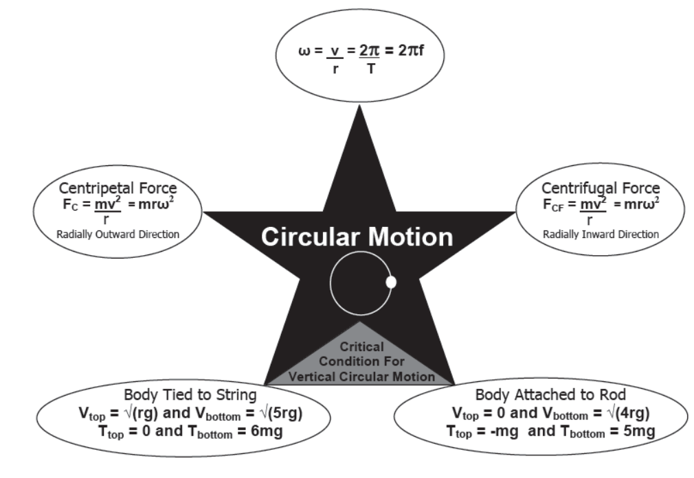 Laws of Motion Class 11 Physics Notes And Questions