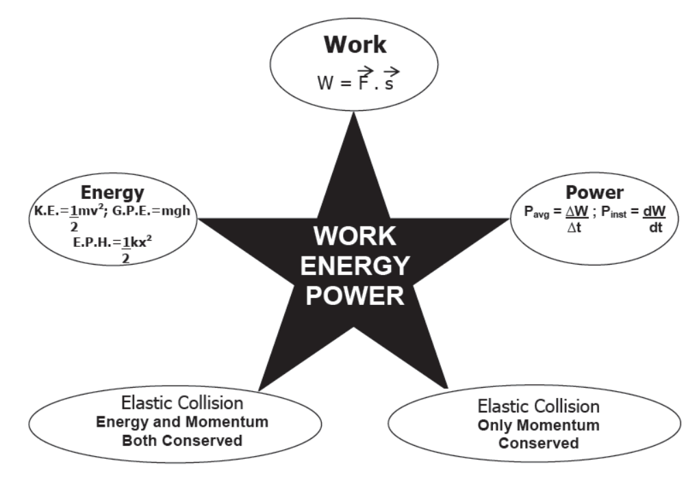 Work Energy and Power Class 11 Physics Notes And Questions