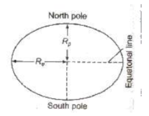 Gravitation Class 11 Physics Notes And Questions
