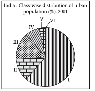 Human Settlements Class 12 Geography Important Questions