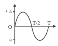 Oscillations Class 11 Physics Notes And Questions