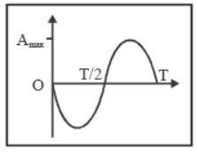 Oscillations Class 11 Physics Notes And Questions