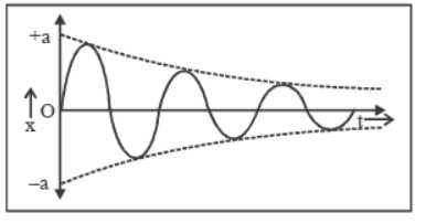 Oscillations Class 11 Physics Notes And Questions