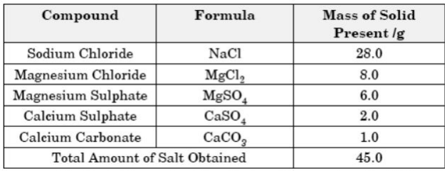 Class 10 Science Sample Paper Term 1 With Solutions