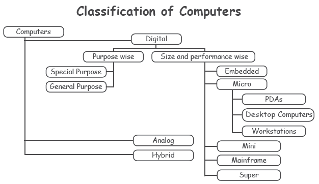 Fundamentals of Computer Class 4 Computer Notes and Questions