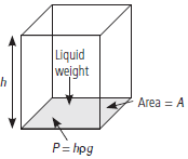 Mechanical Properties of Fluids Class 11 Physics Important Questions