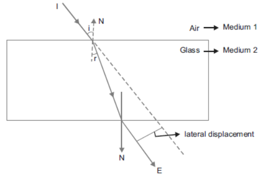 Light Reflection and Refraction Class 10 Science Important Questions