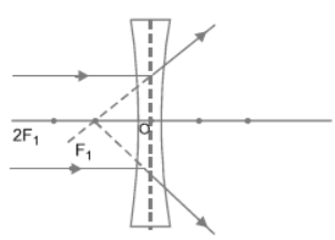 Light Reflection and Refraction Class 10 Science Important Questions